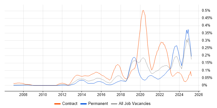 Job vacancy trend for Systems Thinking in the North of England Job vacancy trend for Systems Thinking in the North of England