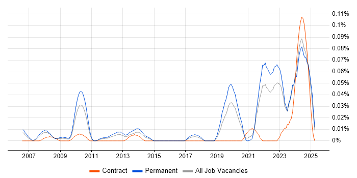 Job vacancy trend for SystemVerilog in the North of England Job vacancy trend for SystemVerilog in the North of England