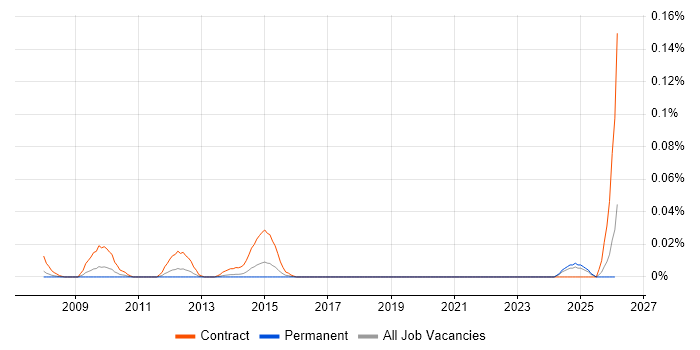 SystmOne Analyst job vacancy trend in the North of England