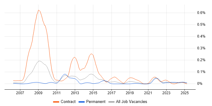 Job vacancy trend for SystmOne in the North of England Job vacancy trend for SystmOne in the North of England