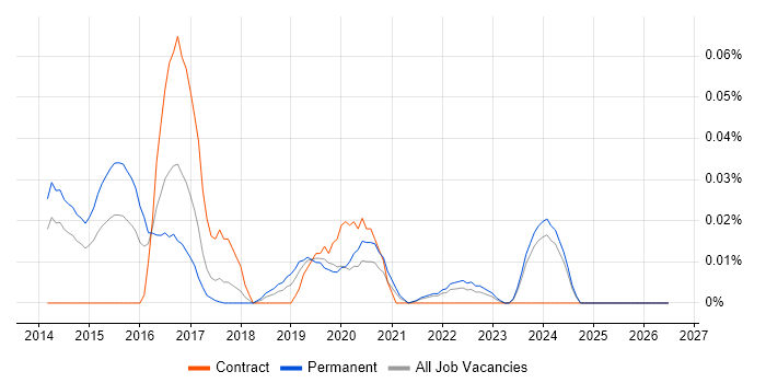 SysTrack job vacancy trend in the North of England