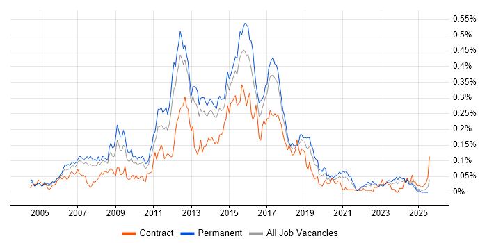 Job vacancy trend for T-SQL Developer in the North of England Job vacancy trend for T-SQL Developer in the North of England