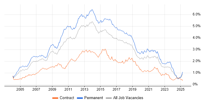 Job vacancy trend for T-SQL in the North of England Job vacancy trend for T-SQL in the North of England