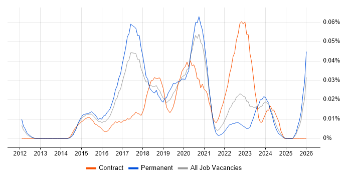Tableau Analyst job vacancy trend in the North of England