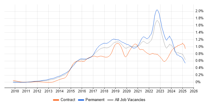 Job vacancy trend for Tableau in the North of England