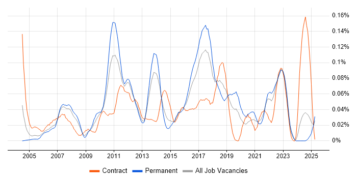Job vacancy trend for TACACS in the North of England Job vacancy trend for TACACS in the North of England