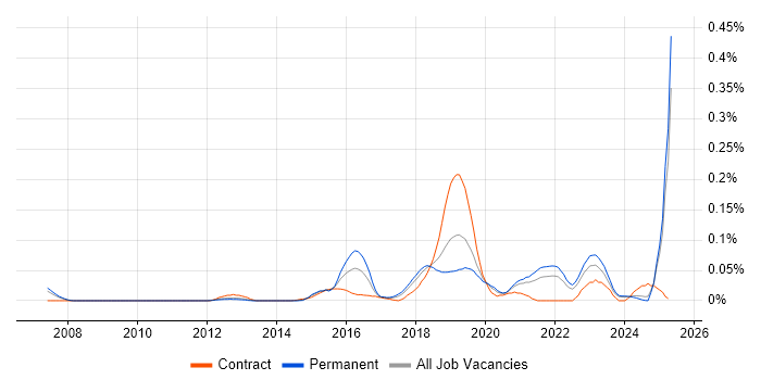 Job vacancy trend for Tag Management in the North of England Job vacancy trend for Tag Management in the North of England