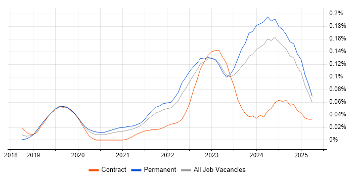 Job vacancy trend for Tailwind CSS in the North of England Job vacancy trend for Tailwind CSS in the North of England
