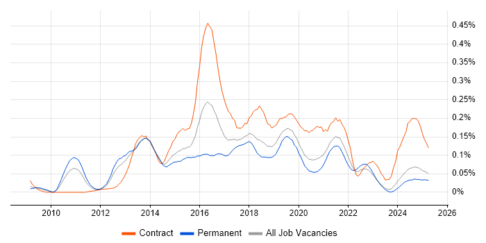 Job vacancy trend for Talend in the North of England Job vacancy trend for Talend in the North of England