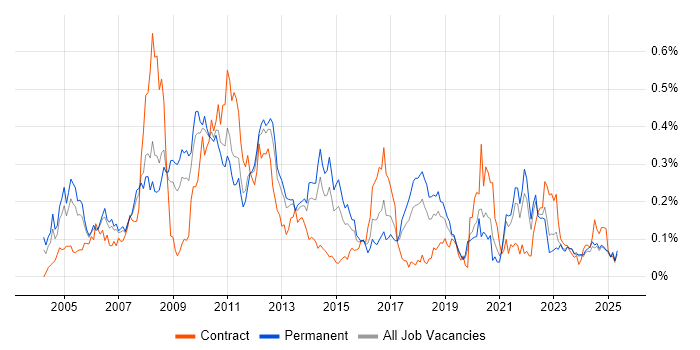 Job vacancy trend for Tandem in the North of England