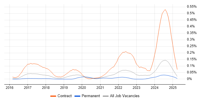 Job vacancy trend for Tanium in the North of England Job vacancy trend for Tanium in the North of England
