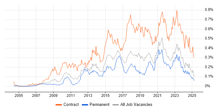 Job vacancy trend for Target Operating Model in the North of England
