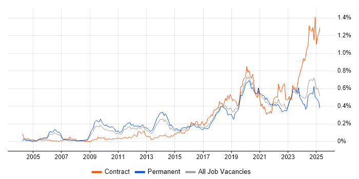 Job vacancy trend for Task Automation in the North of England Job vacancy trend for Task Automation in the North of England