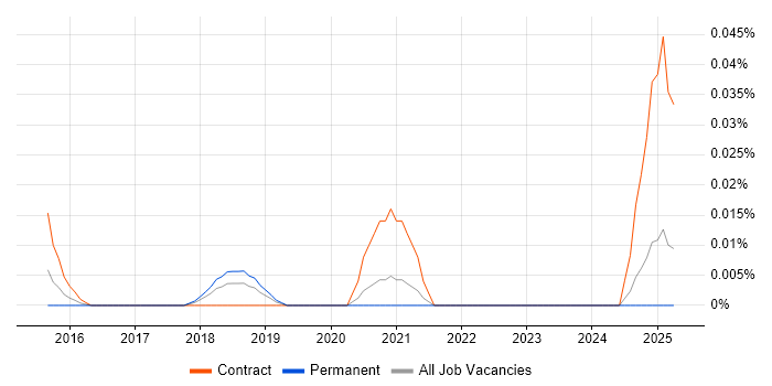 Job vacancy trend for Task Model in the North of England