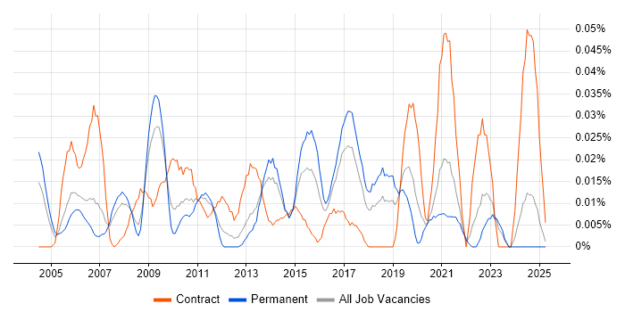Job vacancy trend for Task-Oriented in the North of England Job vacancy trend for Task-Oriented in the North of England
