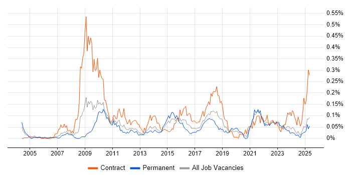 Job vacancy trend for Taxonomies in the North of England