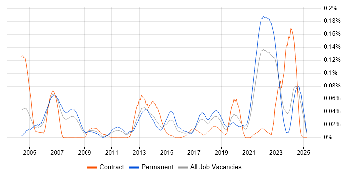 Job vacancy trend for Tcl in the North of England Job vacancy trend for Tcl in the North of England