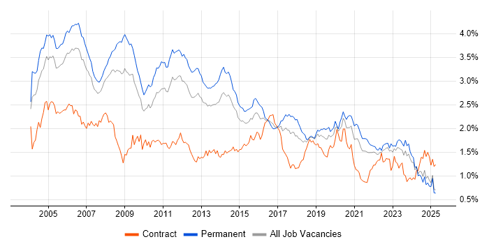 Job vacancy trend for TCP/IP in the North of England Job vacancy trend for TCP/IP in the North of England