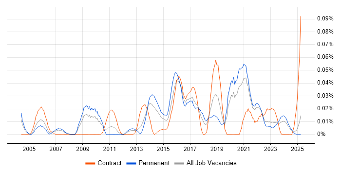 Job vacancy trend for tcpdump in the North of England Job vacancy trend for tcpdump in the North of England