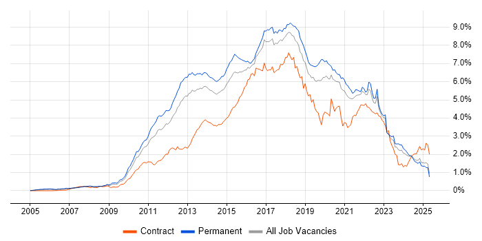 Job vacancy trend for TDD in the North of England