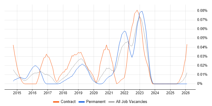 Tealium job vacancy trend in the North of England