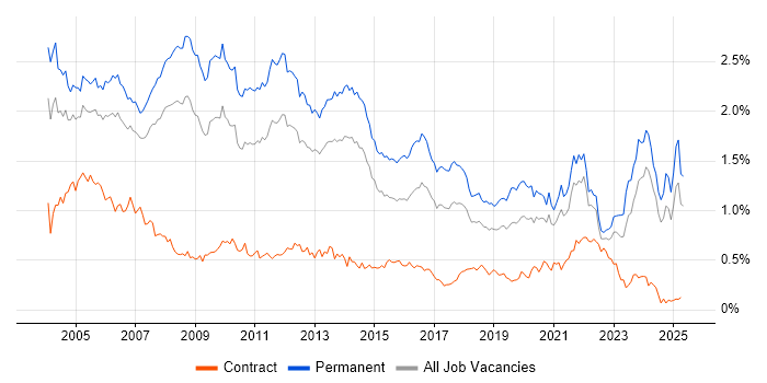 Job vacancy trend for Team Leader in the North of England Job vacancy trend for Team Leader in the North of England
