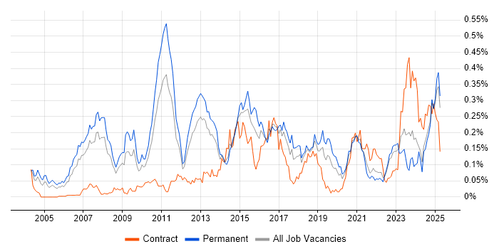 Job vacancy trend for Team-Oriented Environment in the North of England Job vacancy trend for Team-Oriented Environment in the North of England