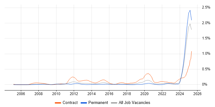 Job vacancy trend for Teamcenter in the North of England Job vacancy trend for Teamcenter in the North of England