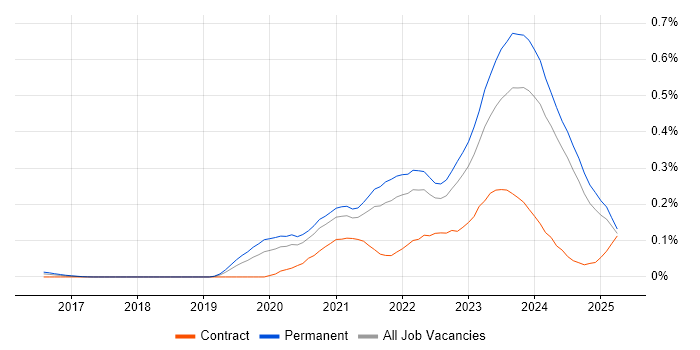 Job vacancy trend for Tech for Good in the North of England Job vacancy trend for Tech for Good in the North of England