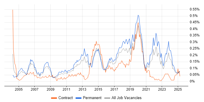 Job vacancy trend for Tech Ops in the North of England Job vacancy trend for Tech Ops in the North of England