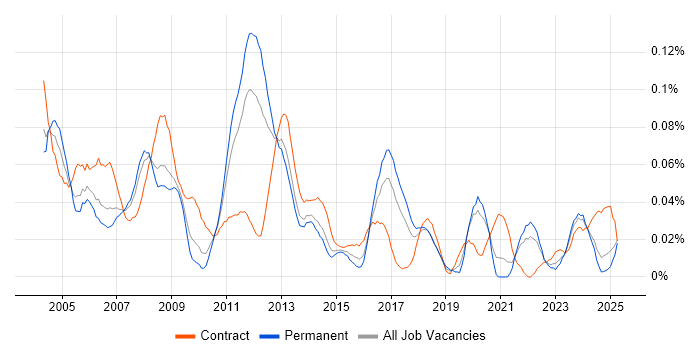 Job vacancy trend for Technical Administrator in the North of England Job vacancy trend for Technical Administrator in the North of England