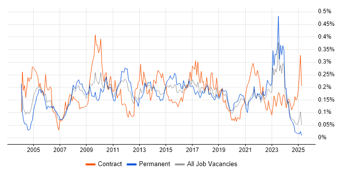 Job vacancy trend for Technical Analysis in the North of England Job vacancy trend for Technical Analysis in the North of England