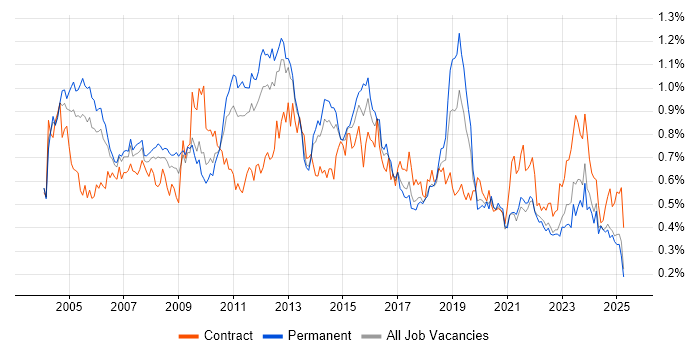 Job vacancy trend for Technical Analyst in the North of England