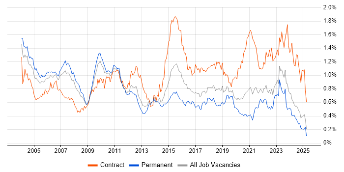 Job vacancy trend for Technical Architect in the North of England