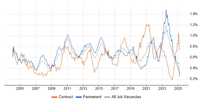Job vacancy trend for Technical Architecture in the North of England