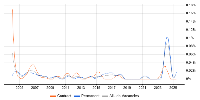 Job vacancy trend for Technical Assistant in the North of England Job vacancy trend for Technical Assistant in the North of England
