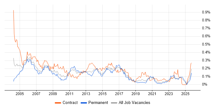 Technical Author job vacancy trend in the North of England Technical Author job vacancy trend in the North of England