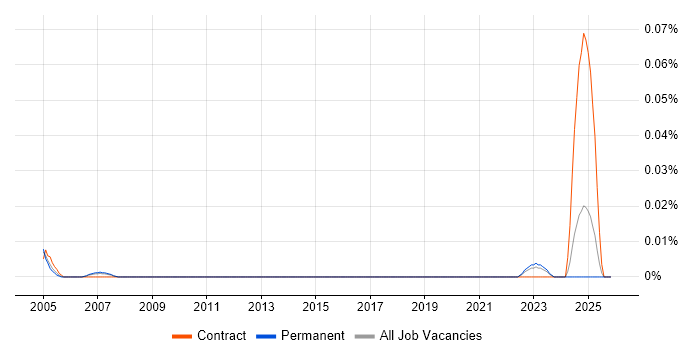Technical Bid Writer job vacancy trend in the North of England