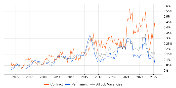 Job vacancy trend for Technical Business Analyst in the North of England Job vacancy trend for Technical Business Analyst in the North of England