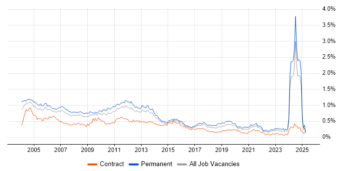 Job vacancy trend for Technical Consultant in the North of England