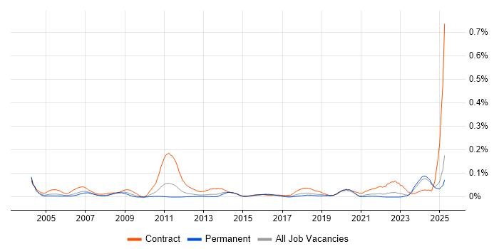 Job vacancy trend for Technical Coordinator in the North of England