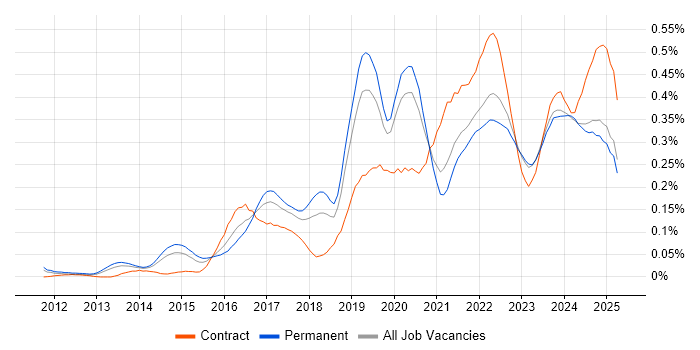 Job vacancy trend for Technical Debt in the North of England