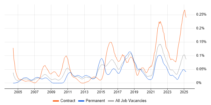 Job vacancy trend for Technical Delivery Manager in the North of England Job vacancy trend for Technical Delivery Manager in the North of England