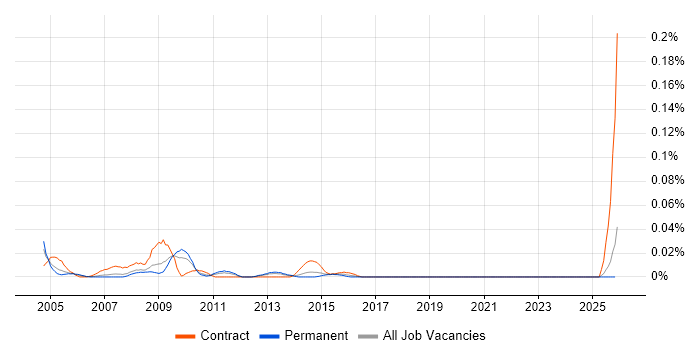 Technical Design Consultant job vacancy trend in the North of England