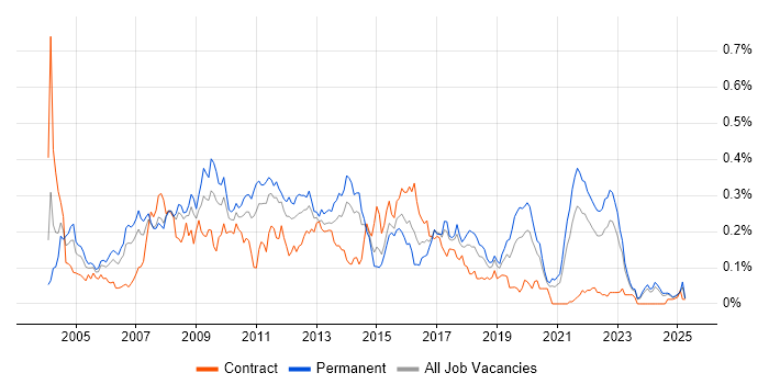 Job vacancy trend for Technical Developer in the North of England