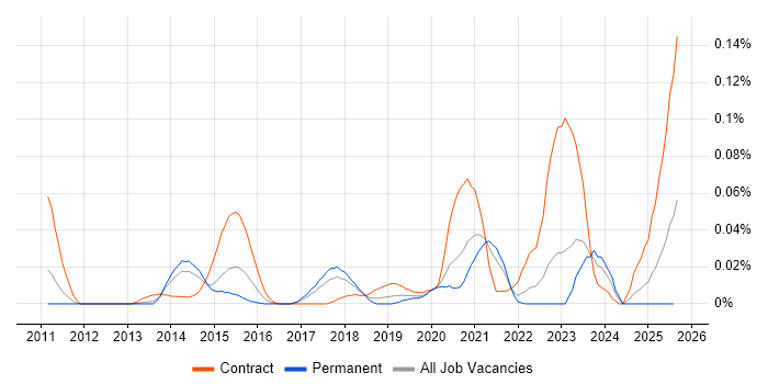 Job vacancy trend for Technical Discovery in the North of England