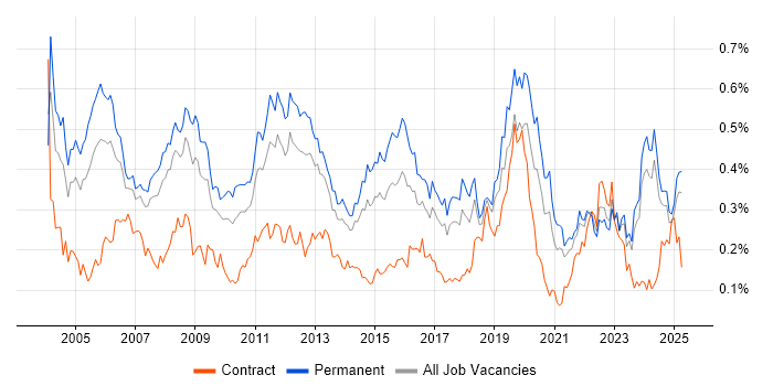 Job vacancy trend for Technical Engineer in the North of England Job vacancy trend for Technical Engineer in the North of England