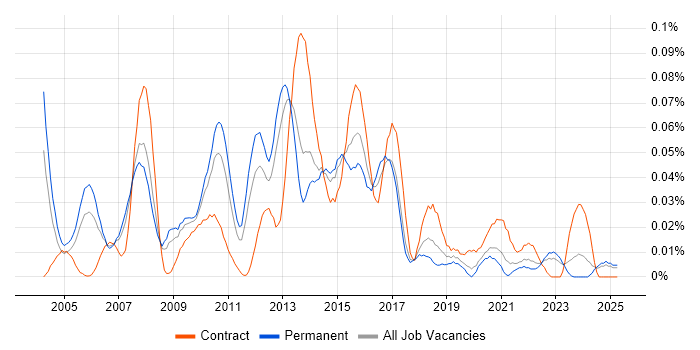 Job vacancy trend for Technical Infrastructure Analyst in the North of England Job vacancy trend for Technical Infrastructure Analyst in the North of England