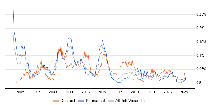 Job vacancy trend for Technical Infrastructure Architect in the North of England