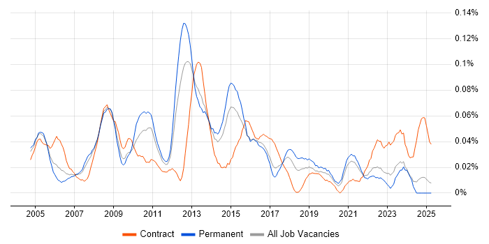 Job vacancy trend for Technical Infrastructure Manager in the North of England Job vacancy trend for Technical Infrastructure Manager in the North of England
